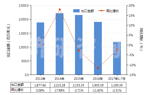 2013-2017年7月中國將鞋面條帶栓塞在鞋底上的鞋(橡膠或塑料制外底及鞋面)(HS64022000)出口總額及增速統(tǒng)計(jì) 2013-2017年7月中國將鞋面條帶栓塞在鞋底上的鞋(橡膠或塑料制外底及鞋面)(HS64022000)出口總額及增速統(tǒng)計(jì)